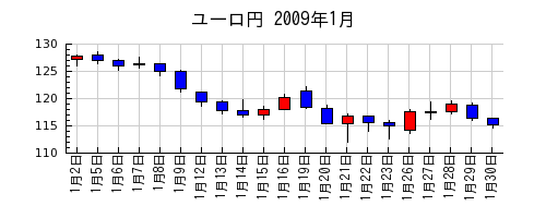 ユーロ円の2009年1月のチャート
