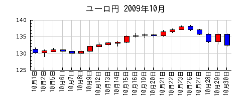 ユーロ円の2009年10月のチャート