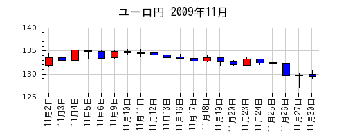 ユーロ円の2009年11月のチャート