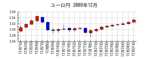 ユーロ円の2009年12月のチャート