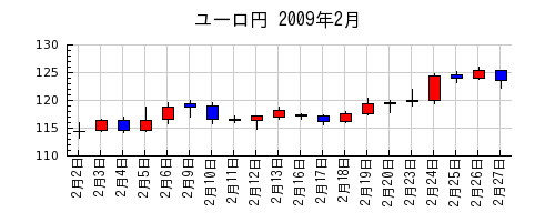 ユーロ円の2009年2月のチャート