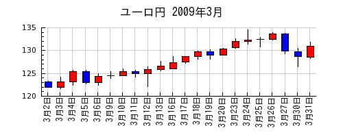 ユーロ円の2009年3月のチャート
