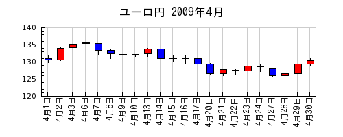ユーロ円の2009年4月のチャート