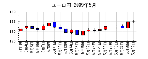 ユーロ円の2009年5月のチャート