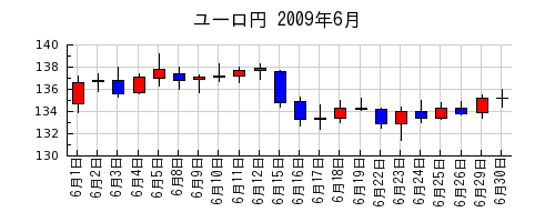 ユーロ円の2009年6月のチャート