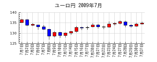 ユーロ円の2009年7月のチャート