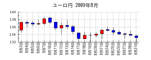ユーロ円の2009年8月のチャート