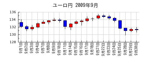 ユーロ円の2009年9月のチャート