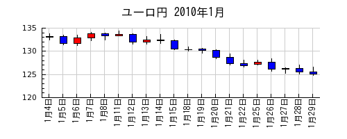 ユーロ円の2010年1月のチャート