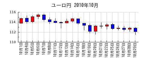 ユーロ円の2010年10月のチャート