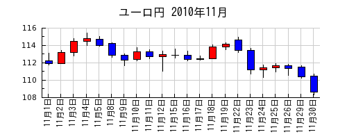 ユーロ円の2010年11月のチャート