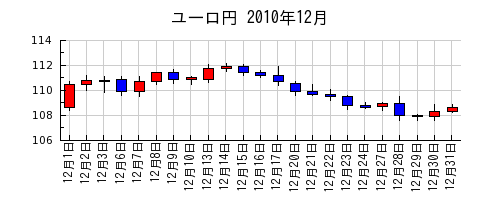 ユーロ円の2010年12月のチャート