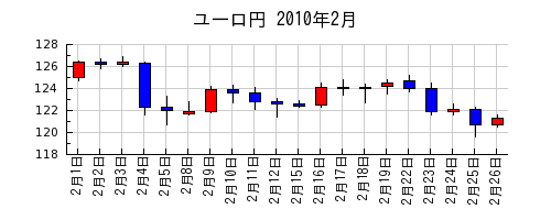 ユーロ円の2010年2月のチャート