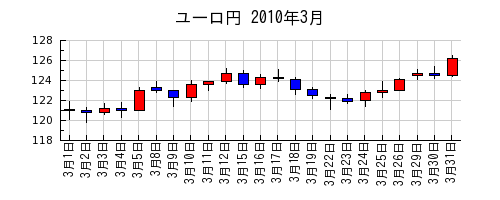 ユーロ円の2010年3月のチャート
