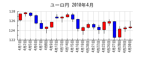 ユーロ円の2010年4月のチャート