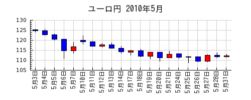 ユーロ円の2010年5月のチャート