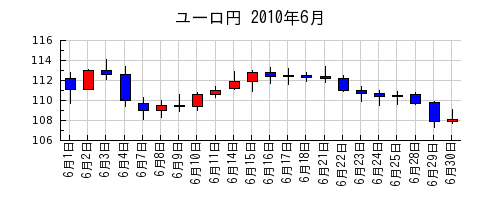 ユーロ円の2010年6月のチャート