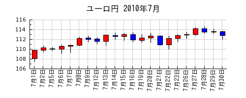ユーロ円の2010年7月のチャート