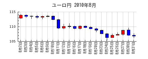ユーロ円の2010年8月のチャート