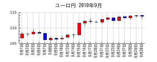 ユーロ円の2010年9月のチャート