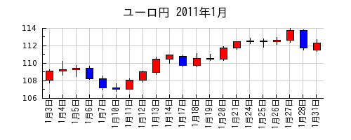 ユーロ円の2011年1月のチャート