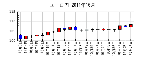 ユーロ円の2011年10月のチャート
