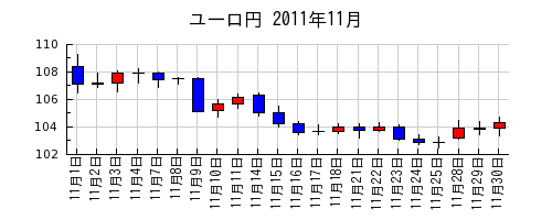 ユーロ円の2011年11月のチャート