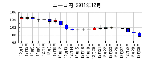 ユーロ円の2011年12月のチャート