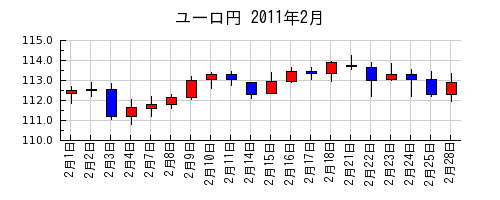 ユーロ円の2011年2月のチャート