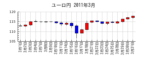 ユーロ円の2011年3月のチャート