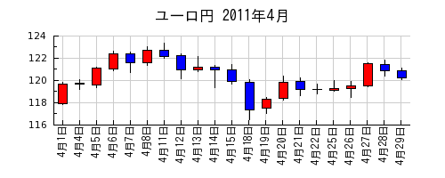ユーロ円の2011年4月のチャート