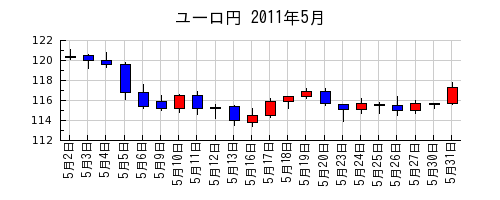 ユーロ円の2011年5月のチャート