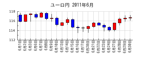 ユーロ円の2011年6月のチャート