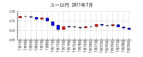 ユーロ円の2011年7月のチャート