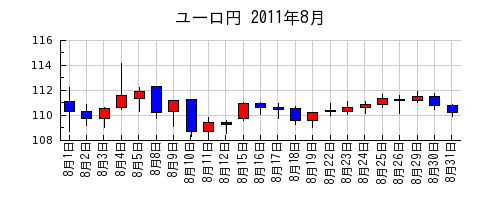 ユーロ円の2011年8月のチャート