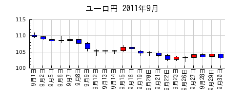 ユーロ円の2011年9月のチャート
