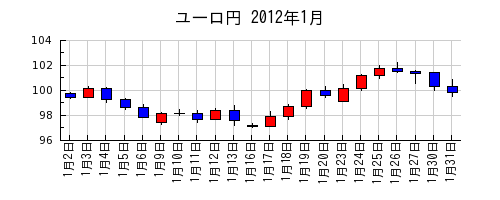 ユーロ円の2012年1月のチャート