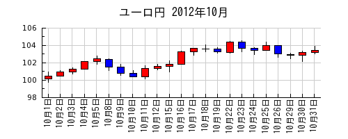 ユーロ円の2012年10月のチャート