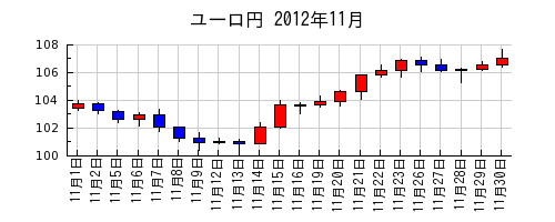 ユーロ円の2012年11月のチャート