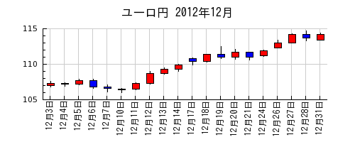 ユーロ円の2012年12月のチャート