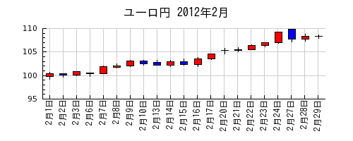 ユーロ円の2012年2月のチャート