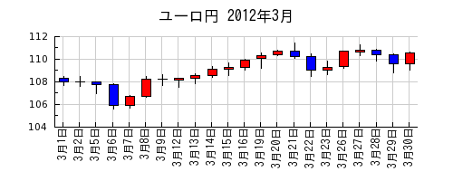 ユーロ円の2012年3月のチャート