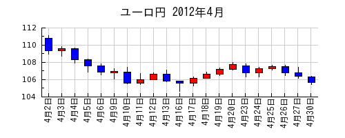 ユーロ円の2012年4月のチャート