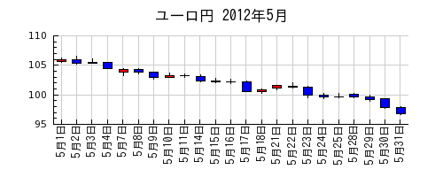 ユーロ円の2012年5月のチャート