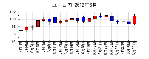ユーロ円の2012年6月のチャート