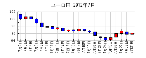 ユーロ円の2012年7月のチャート