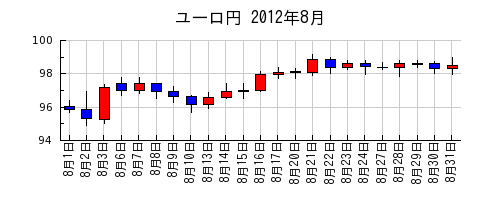 ユーロ円の2012年8月のチャート