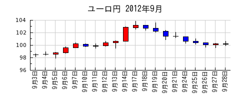 ユーロ円の2012年9月のチャート