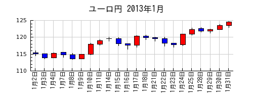 ユーロ円の2013年1月のチャート