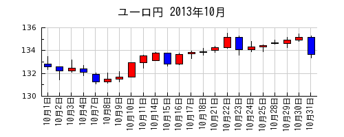 ユーロ円の2013年10月のチャート